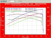 axle back vs Supercharged vs Dyno tuned