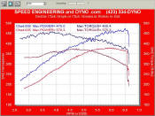 stock vs supercharger out of the box