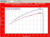 Max gain at 6300 rpm = 103 rwhp