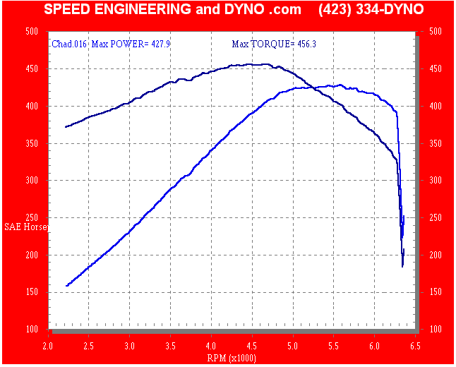 Dyno Graphs - Procharged near stock LT1 Vette with a sleeper cam and factory exhaust