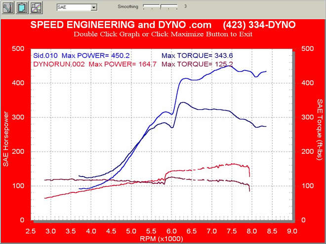 Dyno Graphs - Acura RSX type S stock VS Turbo 18 psi boost