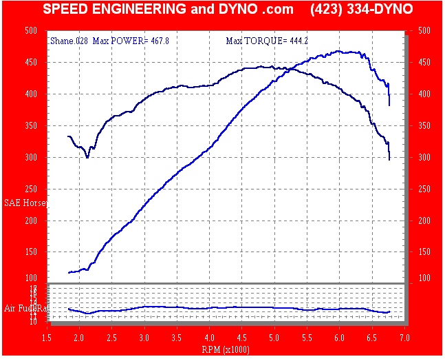 Dyno Graphs - LT1 383,  factory intake, Hyd cam, SE AFR heads, pump gas