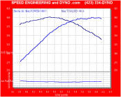 World Record LS1 Stock Long Block rwhp