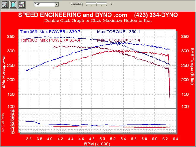 With only custom dyno tuning this car saw significant gains